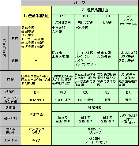 6 ハワイの盆踊り 踊り曲とその種類 盆踊りの世界