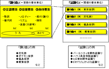 6 ハワイの盆踊り 踊り曲とその種類 盆踊りの世界